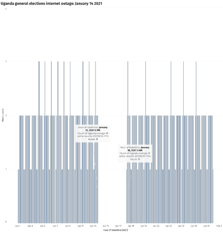 Mozilla telemetry from Uganda