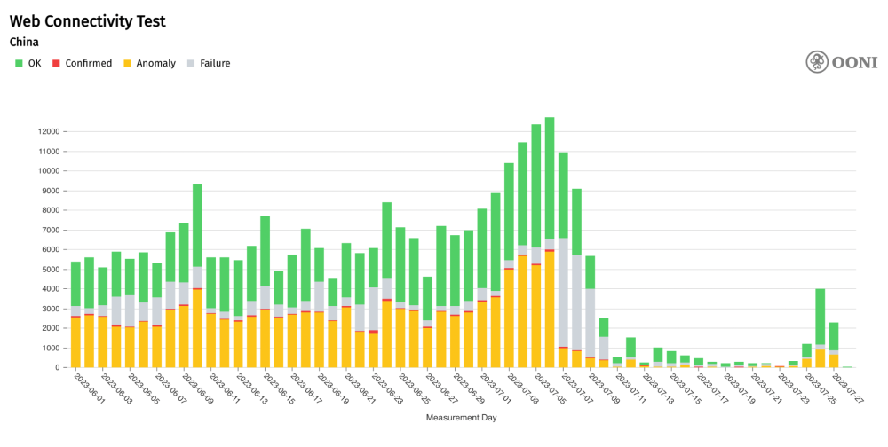 China blocks OONI