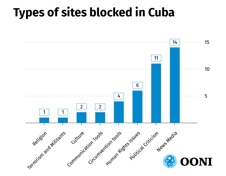 Source: OONI data