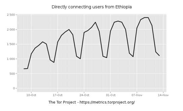 Tor metrics