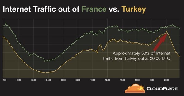 Traffic volumes