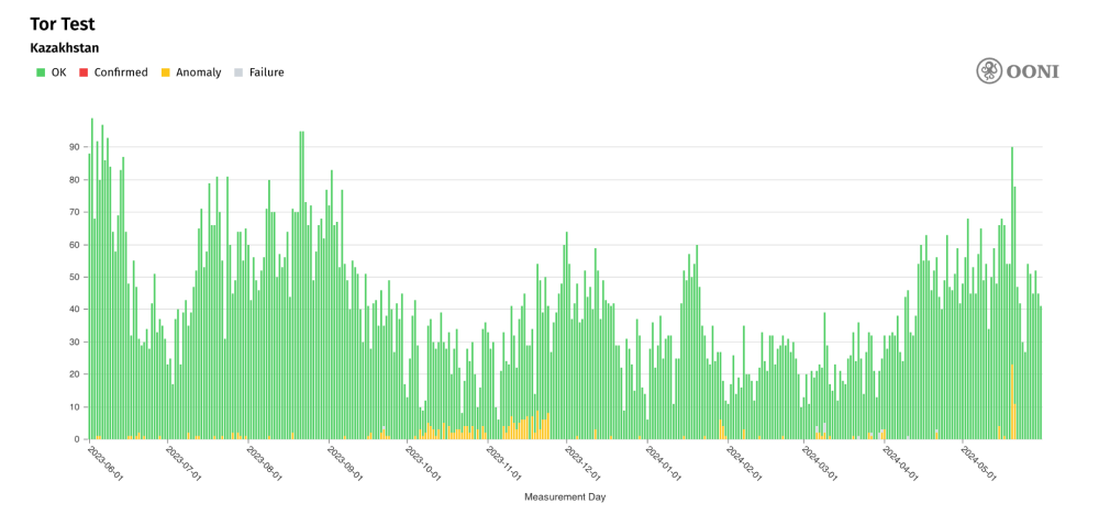 Tor measurements